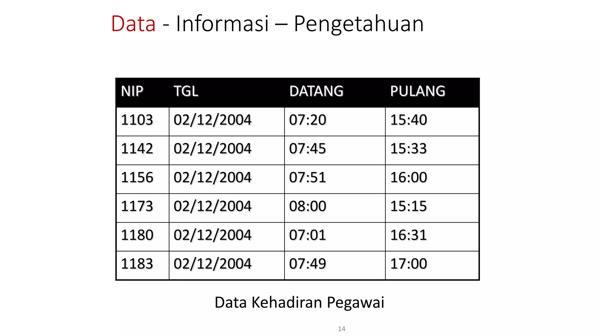 Data - Informasi – Pengetahuan
Data Kehadiran Pegawai
14
NIP TGL DATANG PULANG
1103 02/12/2004 07:20 15:40
1142 02/12/2004 07:45 15:33
1156 02/12/2004 07:51 16:00
1173 02/12/2004 08:00 15:15
1180 02/12/2004 07:01 16:31
1183 02/12/2004 07:49 17:00
 