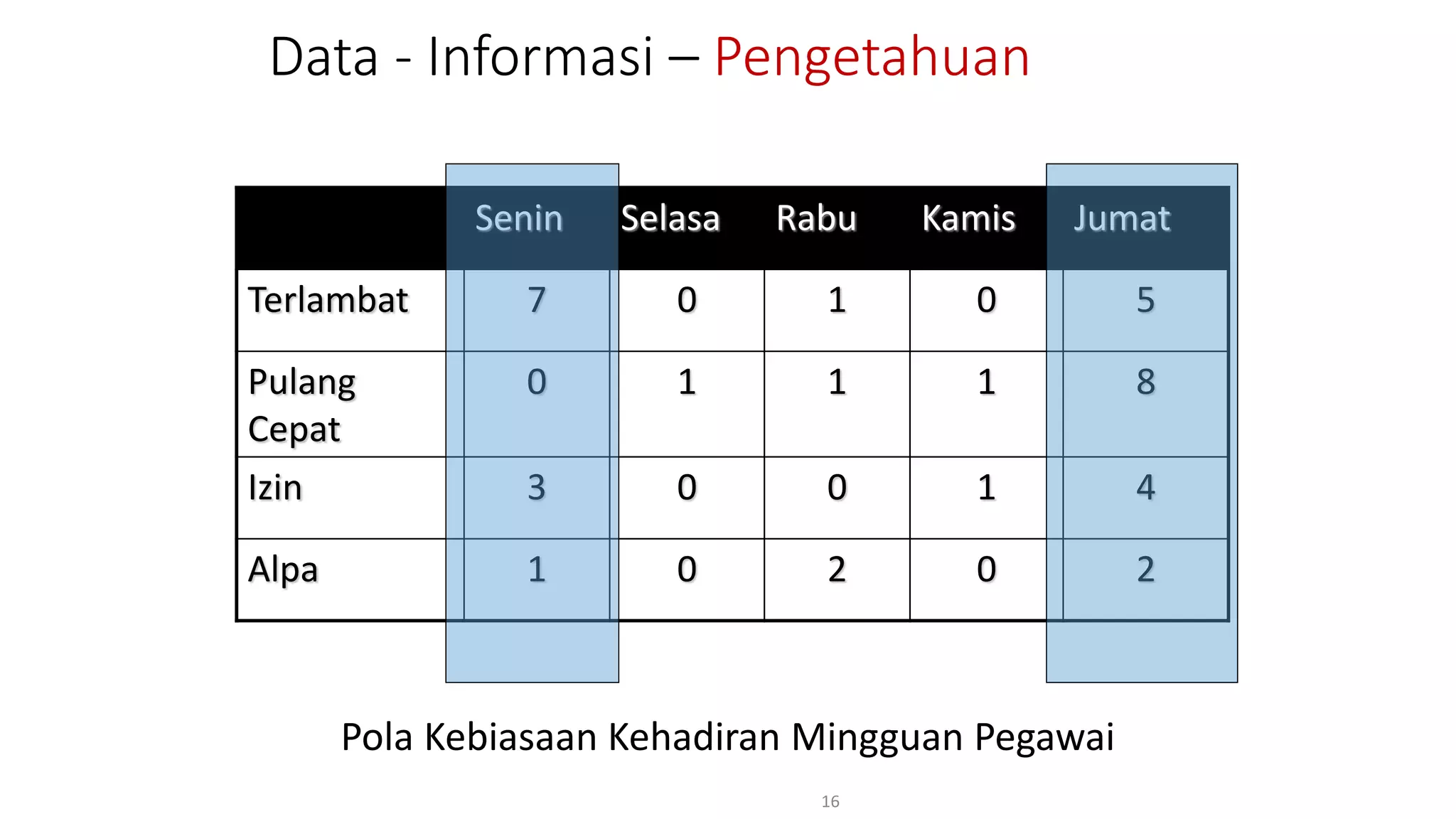 Data - Informasi – Pengetahuan
Pola Kebiasaan Kehadiran Mingguan Pegawai
16
Senin Selasa Rabu Kamis Jumat
Terlambat 7 0 1 0 5
Pulang
Cepat
0 1 1 1 8
Izin 3 0 0 1 4
Alpa 1 0 2 0 2
 