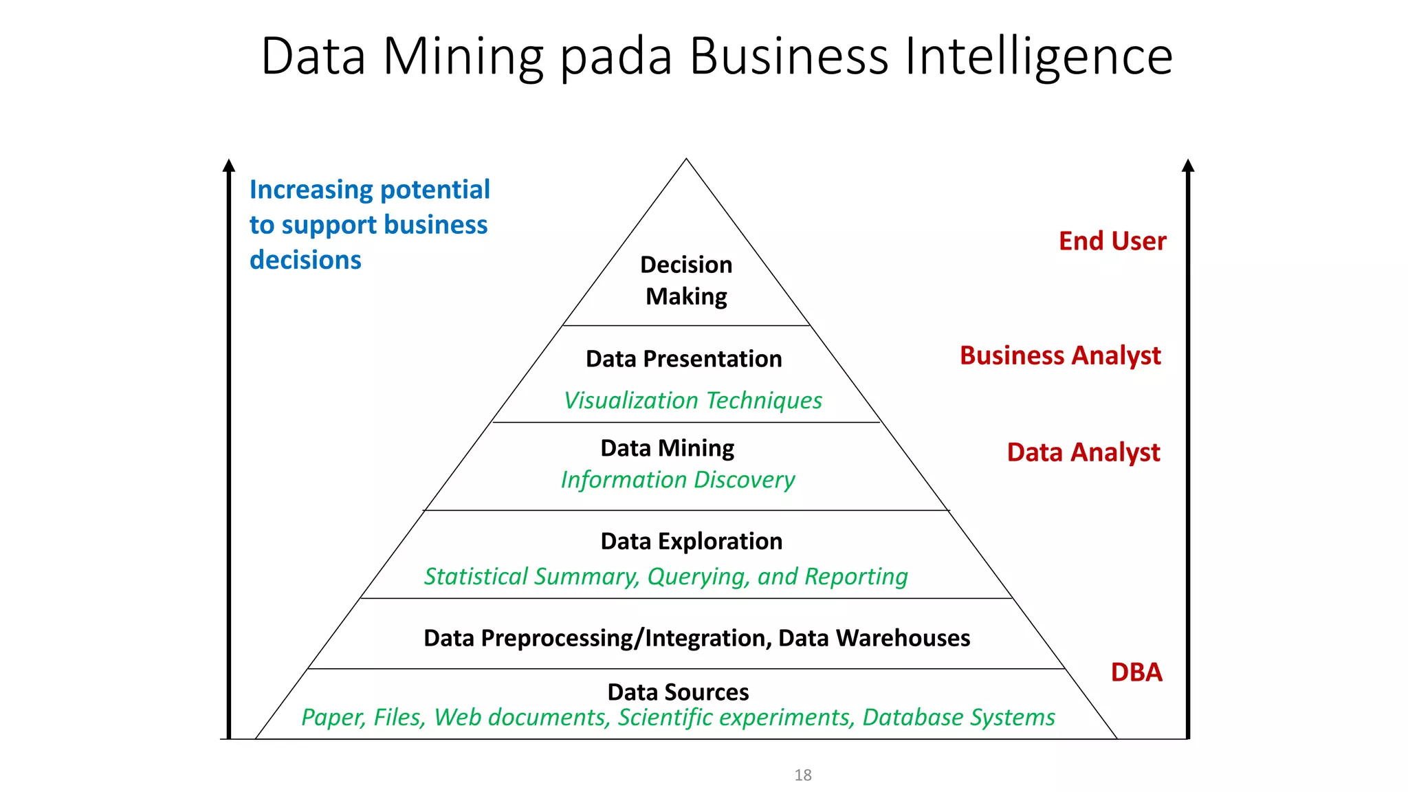 Data Mining pada Business Intelligence
18
Increasing potential
to support business
decisions
End User
Business Analyst
Data Analyst
DBA
Decision
Making
Data Presentation
Visualization Techniques
Data Mining
Information Discovery
Data Exploration
Statistical Summary, Querying, and Reporting
Data Preprocessing/Integration, Data Warehouses
Data Sources
Paper, Files, Web documents, Scientific experiments, Database Systems
 