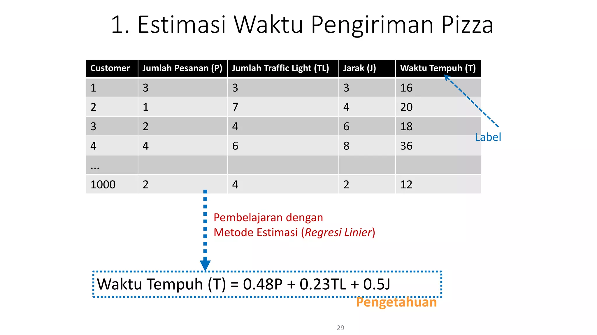 1. Estimasi Waktu Pengiriman Pizza
Customer Jumlah Pesanan (P) Jumlah Traffic Light (TL) Jarak (J) Waktu Tempuh (T)
1 3 3 3 16
2 1 7 4 20
3 2 4 6 18
4 4 6 8 36
...
1000 2 4 2 12
29
Waktu Tempuh (T) = 0.48P + 0.23TL + 0.5J
Pengetahuan
Pembelajaran dengan
Metode Estimasi (Regresi Linier)
Label
 