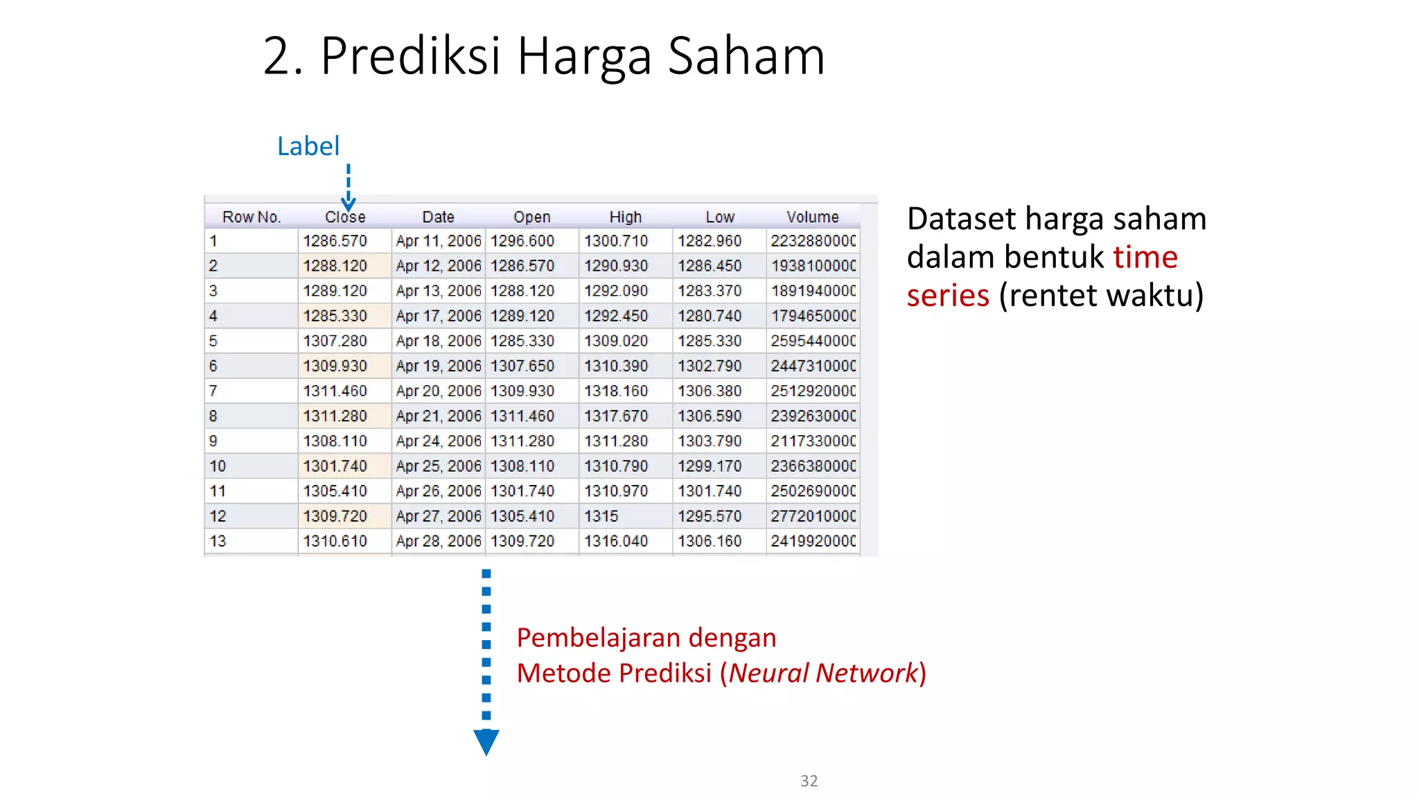 2. Prediksi Harga Saham
Dataset harga saham
dalam bentuk time
series (rentet waktu)
32
Pembelajaran dengan
Metode Prediksi (Neural Network)
Label
 