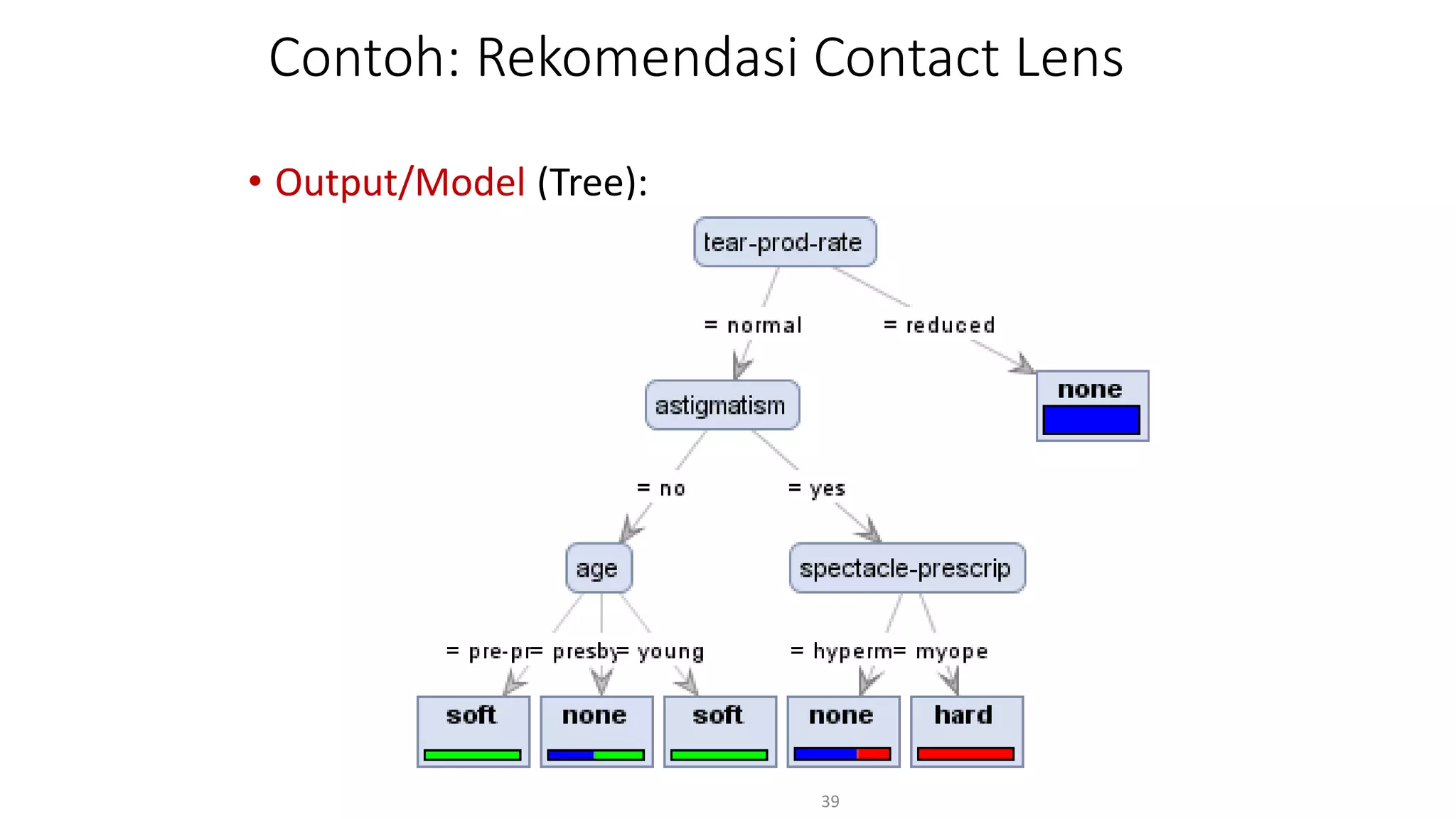 Contoh: Rekomendasi Contact Lens
• Output/Model (Tree):
39
 
