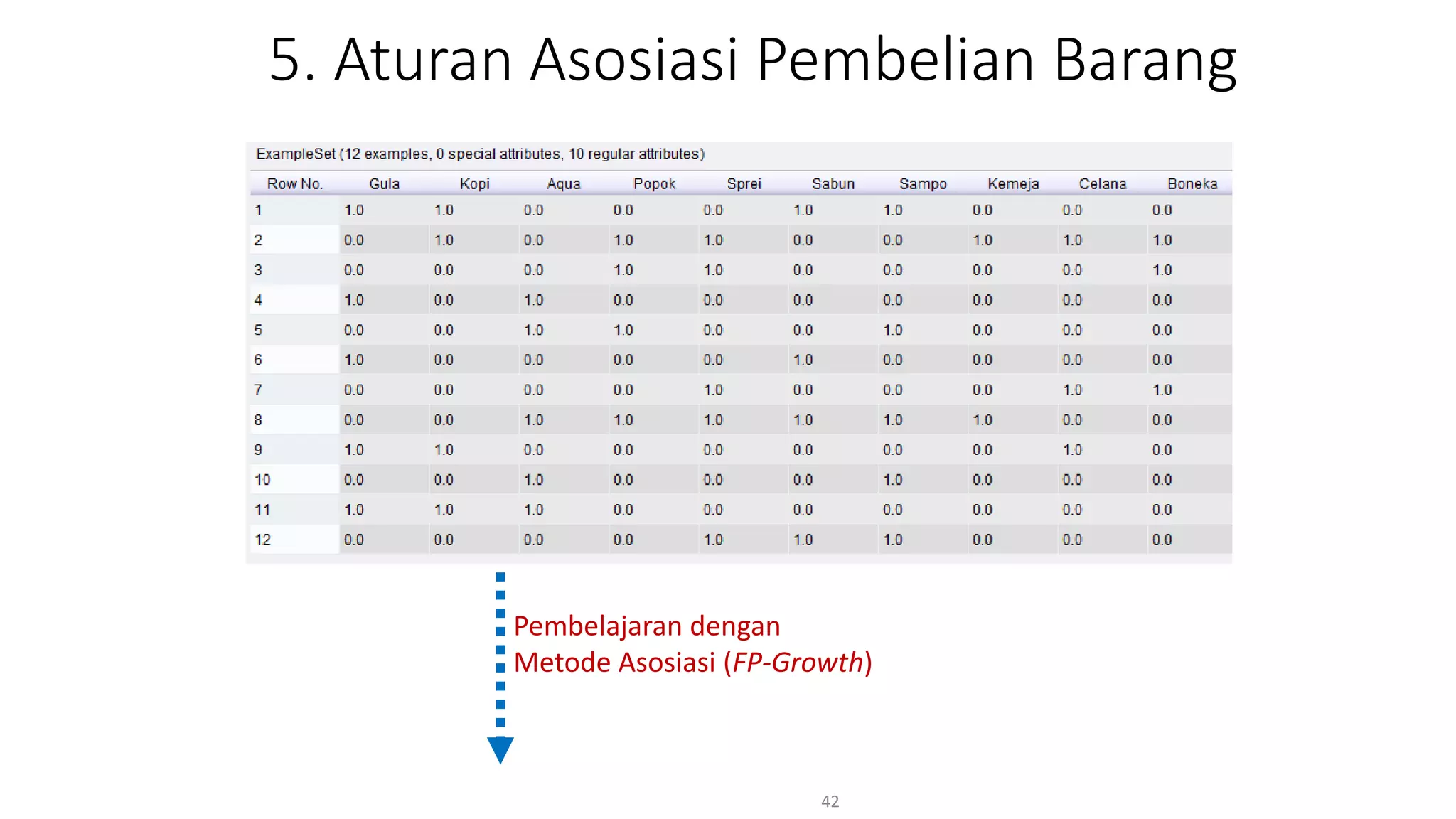 5. Aturan Asosiasi Pembelian Barang
42
Pembelajaran dengan
Metode Asosiasi (FP-Growth)
 