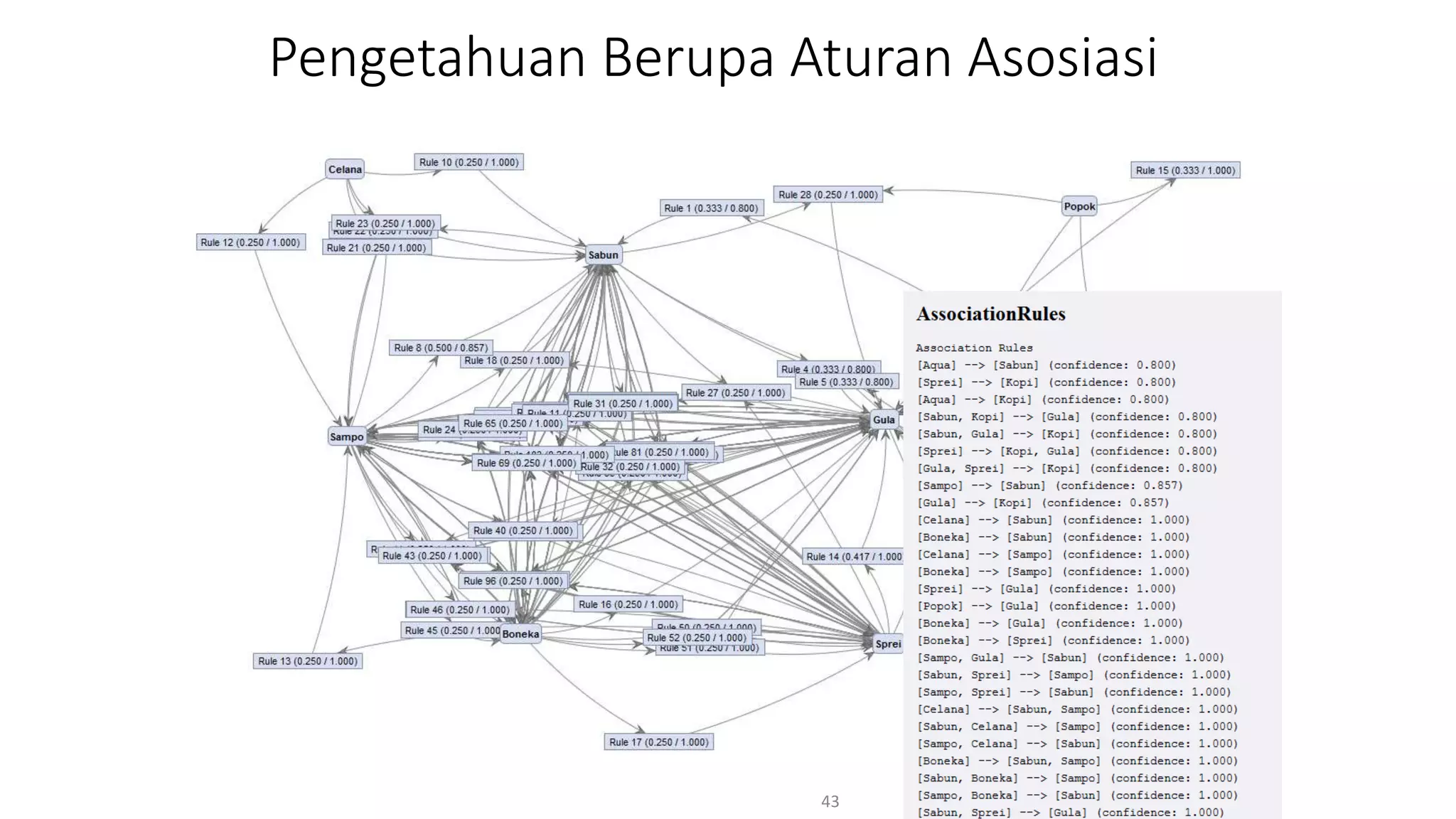 Pengetahuan Berupa Aturan Asosiasi
43
 