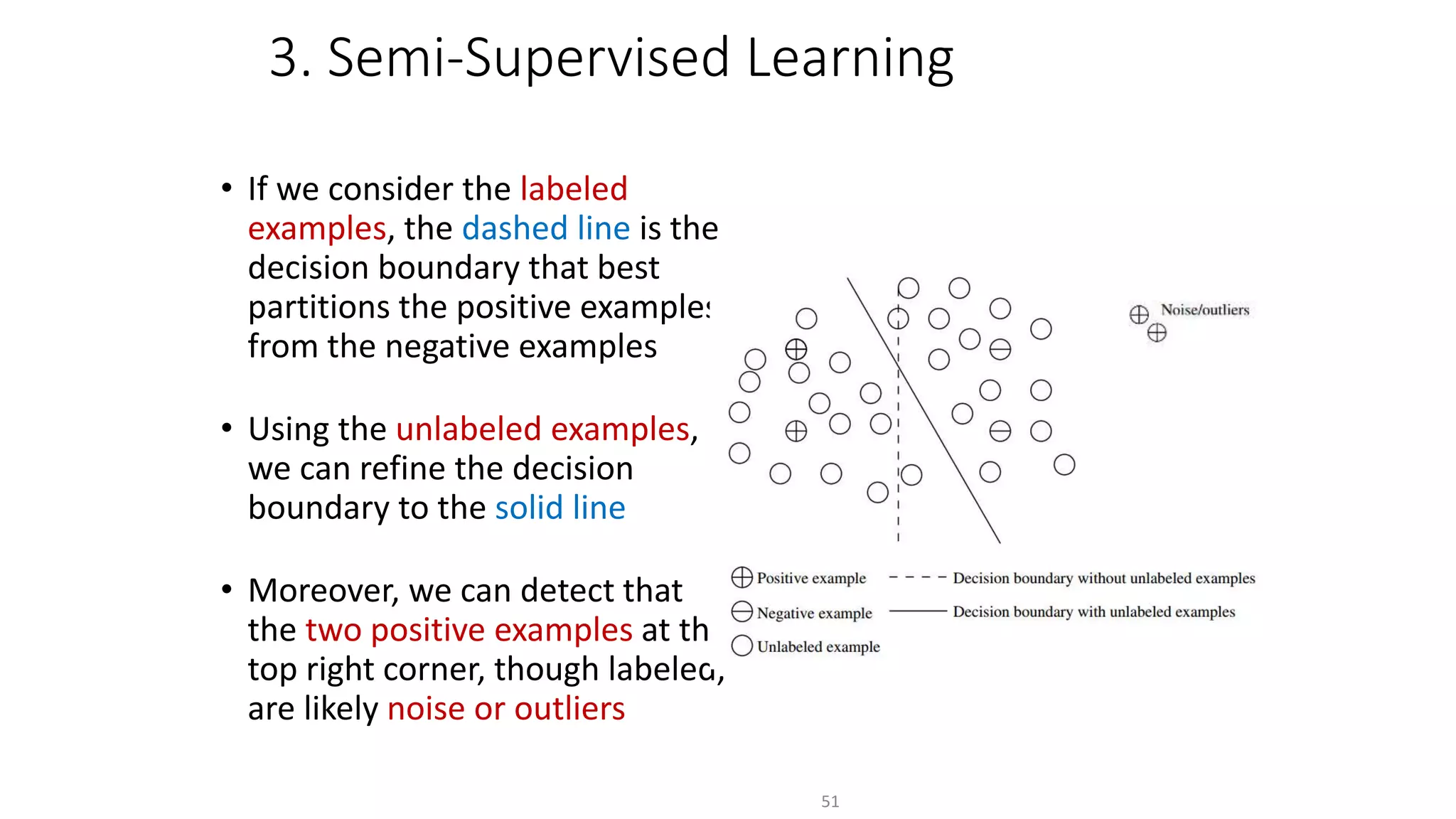 3. Semi-Supervised Learning
• If we consider the labeled
examples, the dashed line is the
decision boundary that best
partitions the positive examples
from the negative examples
• Using the unlabeled examples,
we can refine the decision
boundary to the solid line
• Moreover, we can detect that
the two positive examples at the
top right corner, though labeled,
are likely noise or outliers
51
 