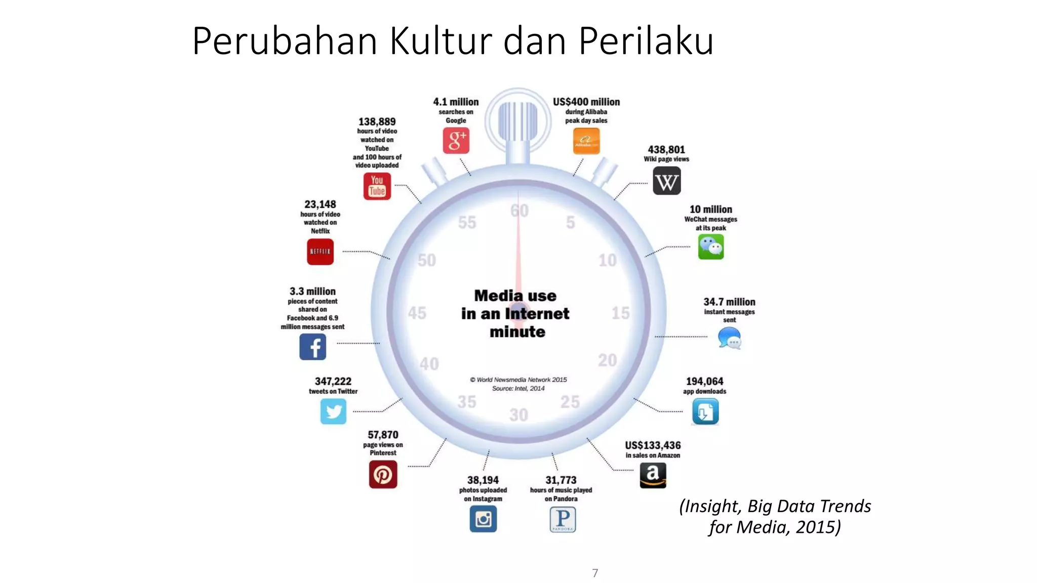 Perubahan Kultur dan Perilaku
7
(Insight, Big Data Trends
for Media, 2015)
 