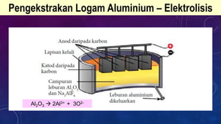 Pengekstrakan Logam Aluminium – Elektrolisis
Al2O3  2Al3+ + 3O2-
 