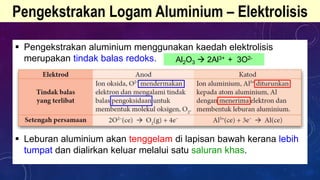 Pengekstrakan Logam Aluminium – Elektrolisis
 Pengekstrakan aluminium menggunakan kaedah elektrolisis
merupakan tindak balas redoks.
 Leburan aluminium akan tenggelam di lapisan bawah kerana lebih
tumpat dan dialirkan keluar melalui satu saluran khas.
Al2O3  2Al3+ + 3O2-
 