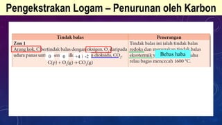 Pengekstrakan Logam – Penurunan oleh Karbon
Bebas haba
0 0 -2
+4
Serap haba
 