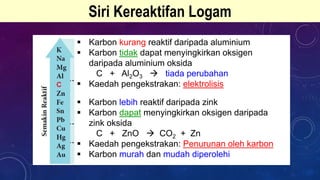 Siri Kereaktifan Logam
 Karbon kurang reaktif daripada aluminium
 Karbon tidak dapat menyingkirkan oksigen
daripada aluminium oksida
C + Al2O3  tiada perubahan
 Kaedah pengekstrakan: elektrolisis
 Karbon lebih reaktif daripada zink
 Karbon dapat menyingkirkan oksigen daripada
zink oksida
C + ZnO  CO2 + Zn
 Kaedah pengekstrakan: Penurunan oleh karbon
 Karbon murah dan mudah diperolehi
 