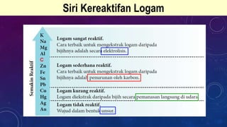 Siri Kereaktifan Logam
 