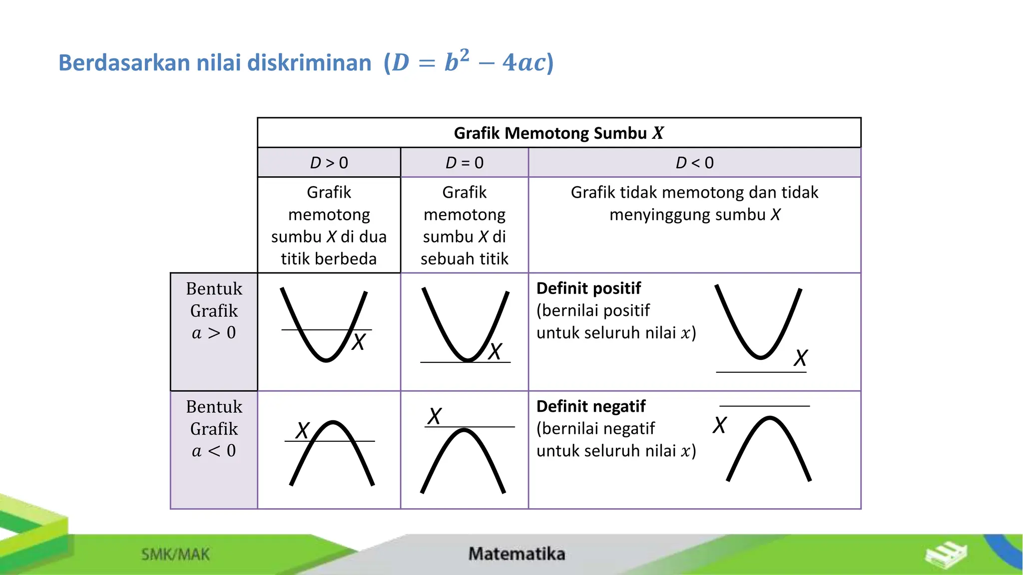 Grafik Memotong Sumbu 𝑿
D > 0 D = 0 D < 0
Grafik
memotong
sumbu X di dua
titik berbeda
Grafik
memotong
sumbu X di
sebuah titik
Grafik tidak memotong dan tidak
menyinggung sumbu X
Bentuk
Grafik
𝑎 > 0
Definit positif
(bernilai positif
untuk seluruh nilai 𝑥)
Bentuk
Grafik
𝑎 < 0
Definit negatif
(bernilai negatif
untuk seluruh nilai 𝑥)
X X
Berdasarkan nilai diskriminan (𝑫 = 𝒃𝟐 − 𝟒𝒂𝒄)
X X
X
X
 