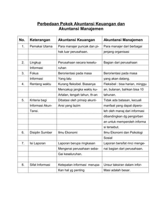 Perbedaan Pokok Akuntansi Keuangan dan
                    Akuntansi Manajemen

No.   Keterangan        Akuntansi Keuangan             Akuntansi Manajemen
 1.   Pemakai Utama     Para manajer puncak dan pi-    Para manajer dari berbagai
                        hak luar perusahaan.           jenjang organisasi


 2.   Lingkup           Perusahaan secara keselu-      Bagian dari perusahaan
      Informasi         ruhan
 3.   Fokus             Berorientasi pada masa         Berorientasi pada masa
      Informasi         Yang lalu                      yang akan datang.
 4.   Rentang waktu     Kurang fleksibel. Biasanya     Fleksibel : bisa harian, minggu
                        Mencakup jangka waktu ku-      an, bulanan, bahkan bisa 10
                        Artalan, tengah tahun, th-an   tahunan.
 5.   Kriteria bagi     Dibatasi oleh prinsip akunt-   Tidak ada batasan, kecuali
      Informasi Akun-   Ansi yang lazim                manfaat yang dapat dipero-
      Tansi.                                           leh oleh manaj dari informasi
                                                       dibandingkan dg pengorban
                                                       an untuk memperoleh informa
                                                       si tersebut.
 6.   Disiplin Sumber   Ilmu Ekonomi                   Ilmu Ekonomi dan Psikologi
                                                       Sosial
 7.   Isi Laporan       Laporan berupa ringkasan       Laporan bersifat rinci menge-
                        Mengenai perusahaan seba-      nai bagian dari perusahaan.
                        Gai keseluruhan.


 8.   Sifat Informasi   Ketepatan informasi merupa-    Unsur taksiran dalam infor-
                        Kan hal yg penting             Masi adalah besar.
 