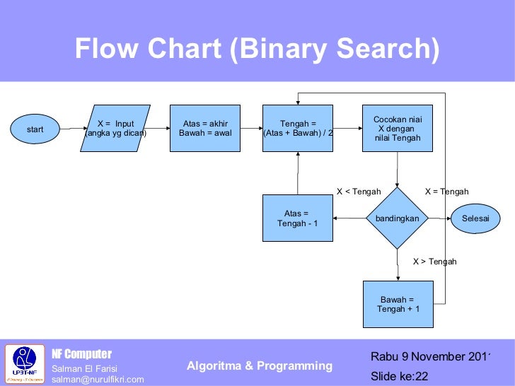 flowchart of binary search bab1 algoritma flowchart of binary search bab1 algoritma