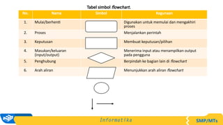 INFORMATIKA BERPIKIR KOMPUTASIONAL KELAS 7 | PPTX