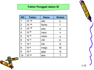 Faktor Penggali dalam SI
NO Faktor Nama Simbol
1 10 -18 atto a
2 10 -15 femto f
3 10 -12
piko p
4 10 -9
nano n
5 10 -6
mikro μ
6 10 -3 mili m
7 10 3 kilo K
8 10 6 mega M
9 10 9 giga G
10 10 12 tera T
1.10
 