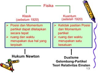 Fisika
Klasik Kuantum
(sebelum 1920) (setelah 1920)
 Posisi dan Momentum
partikel dapat ditetapkan
secara tepat
 ruang dan waktu
merupakan dua hal yang
terpisah
 Ketidak pastian Posisi
dan Momentum
partikel
 ruang dan waktu
merupakan satu
kesatuan
Hukum Newton Dualisme
Gelombang-Partikel
Teori Relativitas Einsten
1.3
 