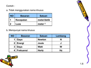 Contoh :
a. Tidak menggunakan nama khusus
NO Besaran Satuan
1 Kecepatan meter/detik
2 Luas meter 2
b. Mempunyai nama khusus
NO Besaran Satuan Lambang
1 Gaya Newton N
2 Energi Joule J
3 Daya Watt W
4 Frekuensi Hertz Hz
1.8
 