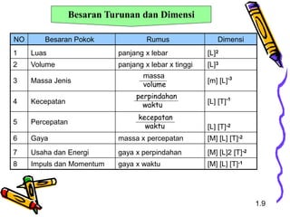 Besaran Turunan dan Dimensi
NO Besaran Pokok Rumus Dimensi
1 Luas panjang x lebar [L]2
2 Volume panjang x lebar x tinggi [L]3
3 Massa Jenis [m] [L]-3
4 Kecepatan [L] [T]-1
5 Percepatan
[L] [T]-2
6 Gaya massa x percepatan [M] [L] [T]-2
7 Usaha dan Energi gaya x perpindahan [M] [L]2 [T]-2
8 Impuls dan Momentum gaya x waktu [M] [L] [T]-1
massa
volume
perpindahan
waktu
kecepatan
waktu
1.9
 
