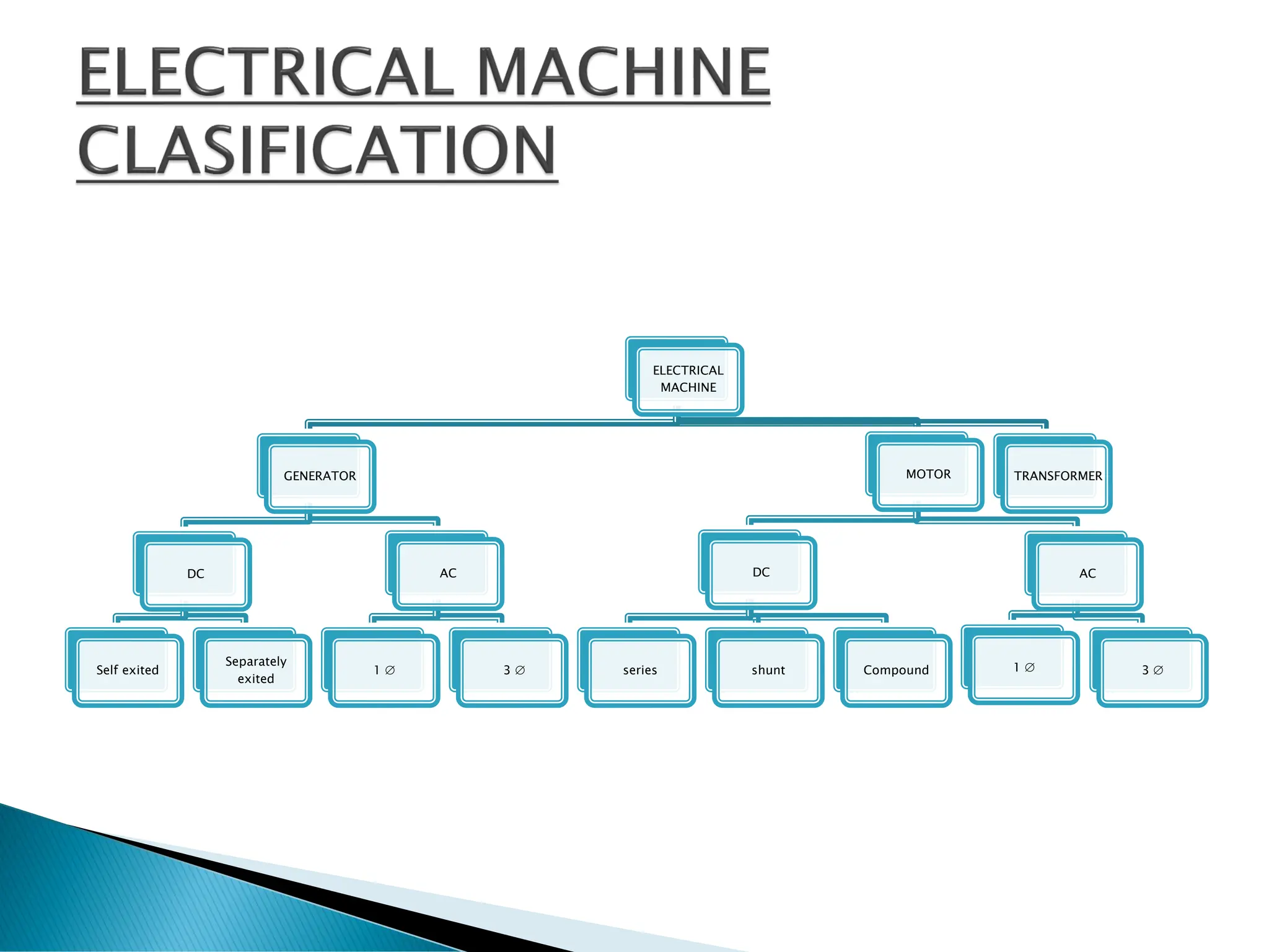 ELECTRICAL
MACHINE
GENERATOR
DC
Self exited
Separately
exited
AC
1  3 
MOTOR
DC
series shunt Compound
AC
1  3 
TRANSFORMER
 