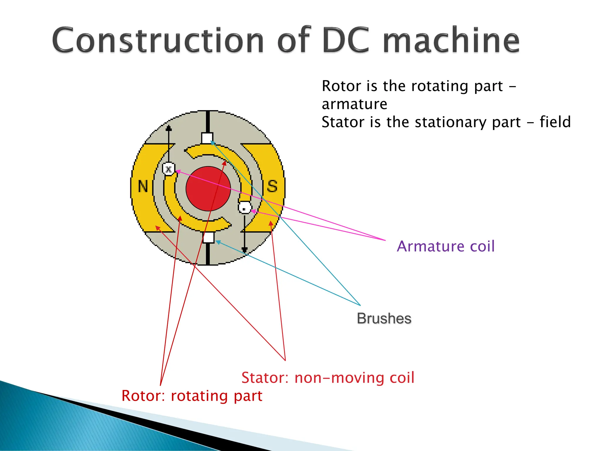 Stator: non-moving coil
Rotor: rotating part
Armature coil
Brushes
Rotor is the rotating part -
armature
Stator is the stationary part - field
 