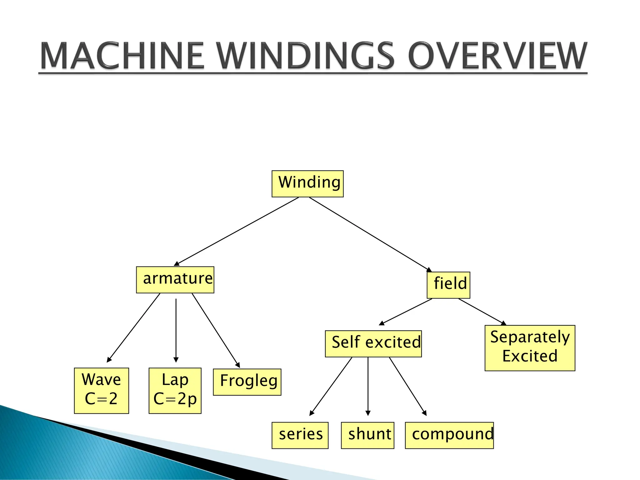 Winding
Lap
C=2p
Wave
C=2
Separately
Excited
Frogleg
Self excited
armature field
series shunt compound
 