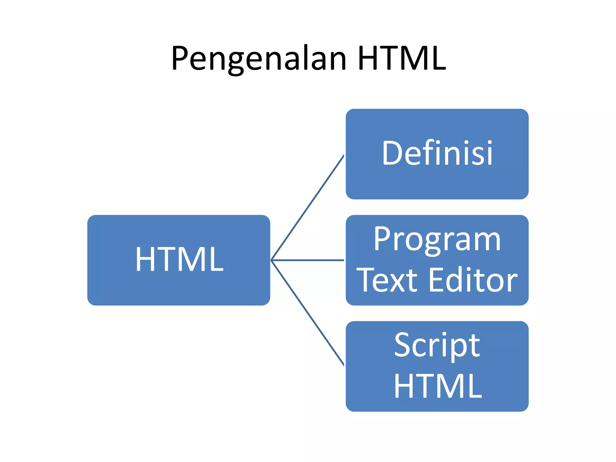 Pengenalan HTML
HTML
Definisi
Program
Text Editor
Script
HTML