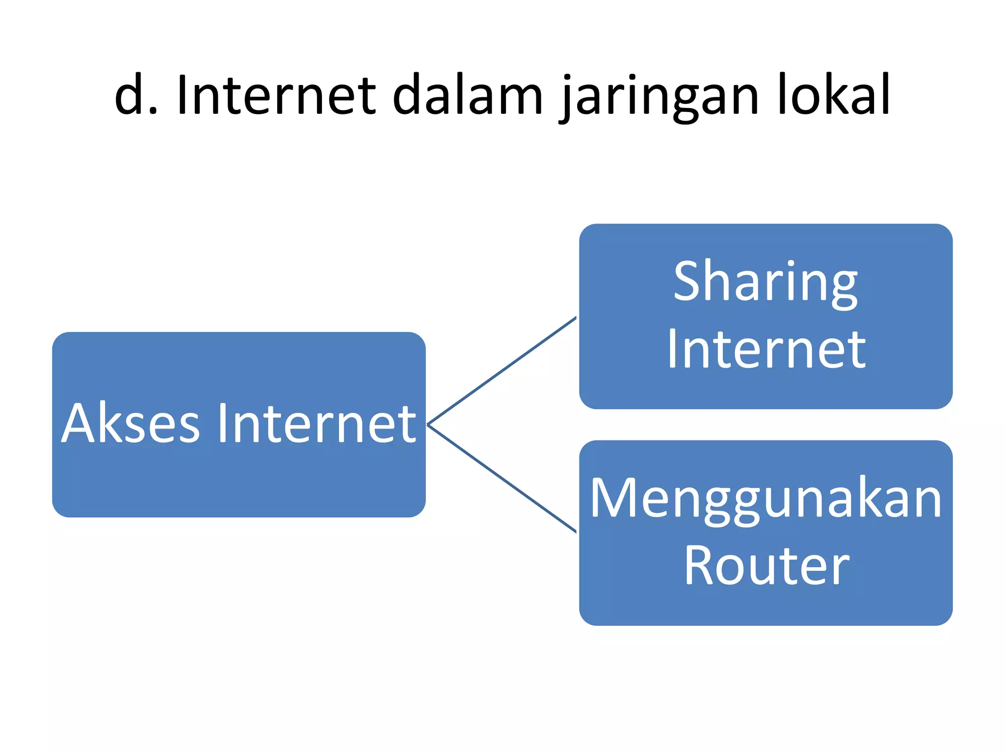 d. Internet dalam jaringan lokal
Akses Internet
Sharing
Internet
Menggunakan
Router