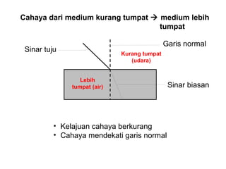 Cahaya dari medium kurang tumpat  medium lebih
                                   tumpat

                                              Garis normal
 Sinar tuju                   Kurang tumpat
                                 (udara)


                  Lebih
               tumpat (air)                    Sinar biasan




          • Kelajuan cahaya berkurang
          • Cahaya mendekati garis normal
 