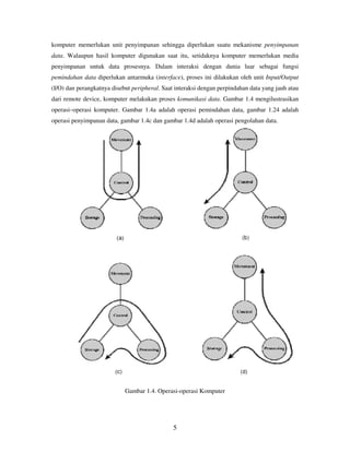 komputer memerlukan unit penyimpanan sehingga diperlukan suatu mekanisme penyimpanan
data. Walaupun hasil komputer digunakan saat itu, setidaknya komputer memerlukan media
penyimpanan untuk data prosesnya. Dalam interaksi dengan dunia luar sebagai fungsi
pemindahan data diperlukan antarmuka (interface), proses ini dilakukan oleh unit Input/Output
(I/O) dan perangkatnya disebut peripheral. Saat interaksi dengan perpindahan data yang jauh atau
dari remote device, komputer melakukan proses komunikasi data. Gambar 1.4 mengilustrasikan
operasi–operasi komputer. Gambar 1.4a adalah operasi pemindahan data, gambar 1.24 adalah
operasi penyimpanan data, gambar 1.4c dan gambar 1.4d adalah operasi pengolahan data.

Gambar 1.4. Operasi-operasi Komputer

5

 
