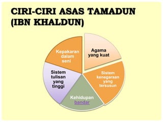 Agama
yang kuat
Sistem
kenegaraan
yang
tersusun
Kehidupan
bandar
Sistem
tulisan
yang
tinggi
Kepakaran
dalam
seni
CIRI-CIRI ASAS TAMADUN
(IBN KHALDUN)
 