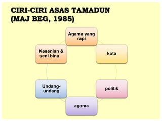 Agama yang
rapi
kota
politik
agama
Undang-
undang
Kesenian &
seni bina
CIRI-CIRI ASAS TAMADUN
(MAJ BEG, 1985)
 