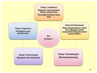 48
Tahap 1: Kelahiran
Kejayaan menumpaskan
dinasti sebelumnya
Semangat kekitaan yang
kuat
Tahap 2 Kedewasaan
Raja mengenepikan rakyat
dan halangan dalam
mengambil bahagian dalam
pemerintahan
Tahap 3 kematangan
Bersenang-lenang
Tahap 4 kemerosotan
Kepuasan dan kedamaian
Tahap 5 kejatuhan
Pembaziran dan
pemborosan
Ibn
khaldun
 
