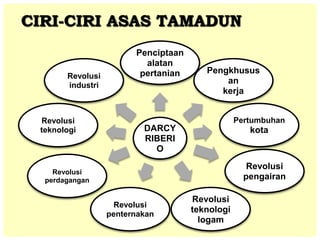 DARCY
RIBERI
O
Penciptaan
alatan
pertanian Pengkhusus
an
kerja
Pertumbuhan
kota
Revolusi
pengairan
Revolusi
teknologi
logam
Revolusi
penternakan
Revolusi
perdagangan
Revolusi
teknologi
Revolusi
industri
CIRI-CIRI ASAS TAMADUN
 