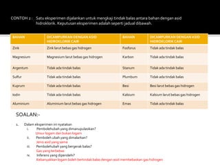 (JAWAPAN) LATIHAN PENYIASATAN SAINTIFIK ...............
CONTOH 2 : Satu eksperimen dijalankan untuk mengkaji tindak balas antara bahan dengan asid
hidroklorik. Keputusan eksperimen adalah seperti jadual dibawah.
BAHAN DICAMPURKAN DENGAN ASID
HIDROKLORIK CAIR
BAHAN DICAMPURKAN DENGAN ASID
HIDROKLORIK CAIR
Zink Zink larut bebas gas hidrogen Fosforus Tidak ada tindak balas
Magnesium Magnesium larut bebas gas hidrogen Karbon Tidak ada tindak balas
Argentum Tidak ada tindak balas Stanum Tidak ada tindak balas
Sulfur Tidak ada tindak balas Plumbum Tidak ada tindak balas
Kuprum Tidak ada tindak balas Besi Besi larut bebas gas hidrogen
Iodin Tidak ada tindak balas Kalsium Kalsium larut bebas gas hidrogen
Aluminium Aluminium larut bebas gas hidrogen Emas Tidak ada tindak balas
SOALAN:-
1. Dalam eksperimen ini nyatakan
i. Pembolehubah yang dimanupulasikan?
Unsur logam dan bukan logam
ii. Pemboleh ubah yang dimalarkan?
Jenis asid yang sama
iii. Pembolehubah yang bergerak balas?
Gas yang terbebas
iv. Inferens yang diperolehi?
Kebanyakkan logam boleh bertindak balas dengan asid membebaskan gas hidrogen
 