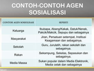 CONTOH-CONTOH AGEN
SOSIALISASI
Keluarga
Ibubapa, Abang/Kakak, Datuk/Nenek,
Pakcik/Makcik, Sepupu dan sebagainya
Masyarakat
Jiran, Persatuan setempat, Institusi
Keagamaan dan sebagainya.
Sekolah
Guru, Jurulatih, rakan sekolah dan
sebagainya.
Rakan
Sekampung, Sekelas, Sepasukan dan
sebagainya.
Media Massa
Sukan popular dalam Media Elektronik,
Media cetak dan sebagainya
 