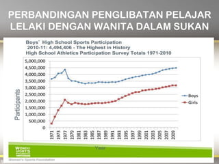 PERBANDINGAN PENGLIBATAN PELAJAR
LELAKI DENGAN WANITA DALAM SUKAN
 