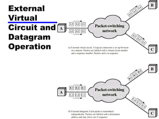 External
Virtual
Circuit and
Datagram
Operation

 