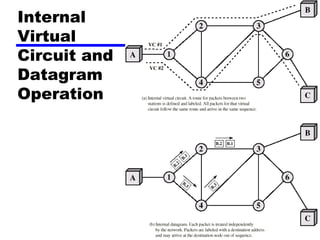 Internal
Virtual
Circuit and
Datagram
Operation

 