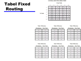 Tabel Fixed
Routing

 