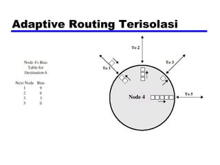 Adaptive Routing Terisolasi

 