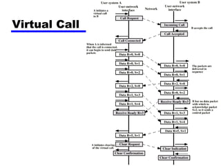 Virtual Call

 