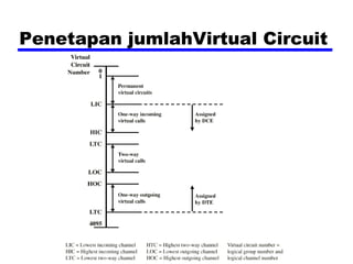 Penetapan jumlahVirtual Circuit

 