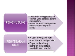 • Kebolehan menggabungkan
elemen yang berbeza dalam
masyarakat.
• Mencipta pperhubungan dan
menyatukan kumpulan
sosial
PENGHUBUNG
• Proses menyalurkan
nilai dalam masyarakat
• Paparan tentang
kempen kesihatan,
vandalisme dan dsb.
PENYEBARAN
NILAI
 