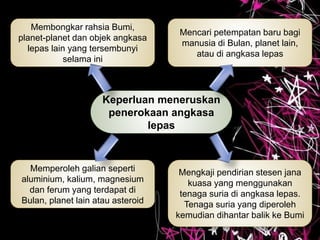 Keperluan meneruskan
penerokaan angkasa
lepas
Membongkar rahsia Bumi,
planet-planet dan objek angkasa
lepas lain yang tersembunyi
selama ini
Mencari petempatan baru bagi
manusia di Bulan, planet lain,
atau di angkasa lepas
Memperoleh galian seperti
aluminium, kalium, magnesium
dan ferum yang terdapat di
Bulan, planet lain atau asteroid
Mengkaji pendirian stesen jana
kuasa yang menggunakan
tenaga suria di angkasa lepas.
Tenaga suria yang diperoleh
kemudian dihantar balik ke Bumi
 