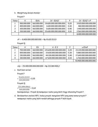 b. Menghitung deviasi standar 
Proyek P 
Tahun V E(V) {V – E(V)}2 P {V – E(V)}2 x P 
1 500.000.000 360.000.000 19.600.000.000.000.000 0,20 3.920.000.000.000.000 
2 400.000.000 360.000.000 1.600.000.000.000.000 0,30 480.000.000.000.000 
3 300.000.000 360.000.000 3.600.000.000.000.000 0,40 1.440.000.000.000.000 
4 200.000.000 360.000.000 25.600.000.000.000.000 0,10 2.560.000.000.000.000 
8.400.000.000.000.000 
P = 8.400.000.000.000.000 = Rp 91.651.513,9 
Proyek Q 
Tahun V EV V - E 2 P v-EVxP 
1 700.000.000 360.000.000 115.600.000.000.000.000 0,20 23.120.000.000.000.000 
2 500.000.000 360.000.000 19.600.000.000.000.000 0,30 5.880.000.000.000.000 
3 150.000.000 360.000.000 44.100.000.000.000.000 0,40 17.640.000.000.000.000 
4 100.000.000 360.000.000 67.600.000.000.000.000 0,10 6.760.000.000.000.000 
53.400.000.000.000.000 
Q = 53.400.000.000.000.000 = Rp 231.084.400,2 
c. Koefisien variasi 
Proyek P 
= 
91.651.513,9 
360.000.000 
= 0,25 
Proyek Q 
= 
231.084.400,2 
360.000.000 
= 0,64 
Kesimpulannya : Proyek Q mempunyai resiko yang lebih tinggi dibanding Proyek P. 
d. Berdasarkan analisis NPV, kedua proyek mengalami NPV yang sama namun proyek P 
mempunyai resiko yang lebih rendah sehingga proyek P lebih layak. 
