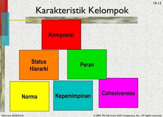 McGraw-Hill/Irwin © 2005 The McGraw-Hill Companies, Inc. All rights reserved.
10-13
Norma Kepemimpinan Cohesiveness
Status
Hierarki
Peran
Komposisi
Karakteristik Kelompok
 
