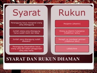 SYARAT DAN RUKUN DHAMAN
Syarat
Penanggung harus mengenal orang
yang ditanggung
Jumlah utang yang ditanggung
harus sudah resmi dan tetap
Jumlah yang ditanggung sudah
diketahui.
Penanggung diisyaratkan harus
orang yang ahli dalam penggunaan
uang atau harta.
Rukun
Penjamin (dhamin)
Orang yg dijamin hutangnya
(madhmun ’anhu)
Penagih yg mendapat jaminan
(madhmun lahu)
Lafadz/ikrar
 