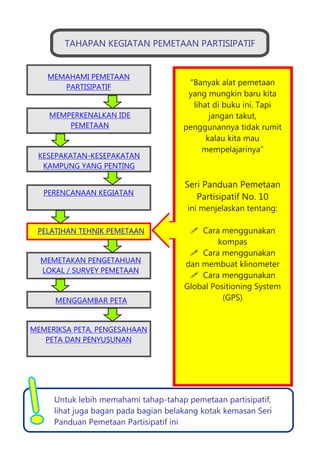 MEMPERKENALKAN IDE
PEMETAAN
KESEPAKATAN-KESEPAKATAN
KAMPUNG YANG PENTING
PELATIHAN TEHNIK PEMETAAN
PERENCANAAN KEGIATAN
MEMETAKAN PENGETAHUAN
LOKAL / SURVEY PEMETAAN
MENGGAMBAR PETA
MEMAHAMI PEMETAAN
PARTISIPATIF
TAHAPAN KEGIATAN PEMETAAN PARTISIPATIF
“Banyak alat pemetaan
yang mungkin baru kita
lihat di buku ini. Tapi
jangan takut,
penggunannya tidak rumit
kalau kita mau
mempelajarinya”
Seri Panduan Pemetaan
Partisipatif No. 10
ini menjelaskan tentang:
! Cara menggunakan
kompas
! Cara menggunakan
dan membuat klinometer
! Cara menggunakan
Global Positioning System
(GPS)
MEMERIKSA PETA, PENGESAHAAN
PETA DAN PENYUSUNAN
Untuk lebih memahami tahap-tahap pemetaan partisipatif,
lihat juga bagan pada bagian belakang kotak kemasan Seri
Panduan Pemetaan Partisipatif ini
 