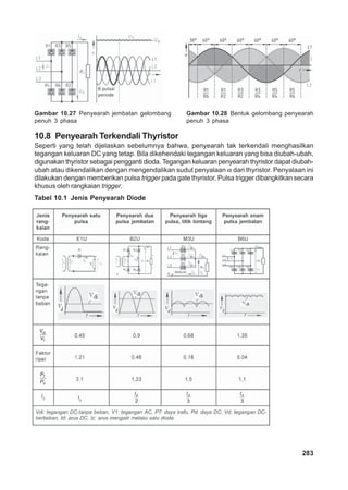 283
10.8 Penyearah Terkendali Thyristor
Seperti yang telah dijelaskan sebelumnya bahwa, penyearah tak terkendali menghasilkan
tegangan keluaran DC yang tetap. Bila dikehendaki tegangan keluaran yang bisa diubah-ubah,
digunakan thyristor sebagai pengganti dioda. Tegangan keluaran penyearah thyristor dapat diubah-
ubah atau dikendalikan dengan mengendalikan sudut penyalaan α dari thyristor. Penyalaan ini
dilakukan dengan memberikan pulsa trigger pada gate thyristor. Pulsa trigger dibangkitkan secara
khusus oleh rangkaian trigger.
Tabel 10.1 Jenis Penyearah Diode
Gambar 10.27 Penyearah jembatan gelombang
penuh 3 phasa
Gambar 10.28 Bentuk gelombang penyearah
penuh 3 phasa
 